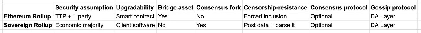 以太坊 rollup VS. 主权 rollup，主权 rollup 能否构成新结算层的基础？