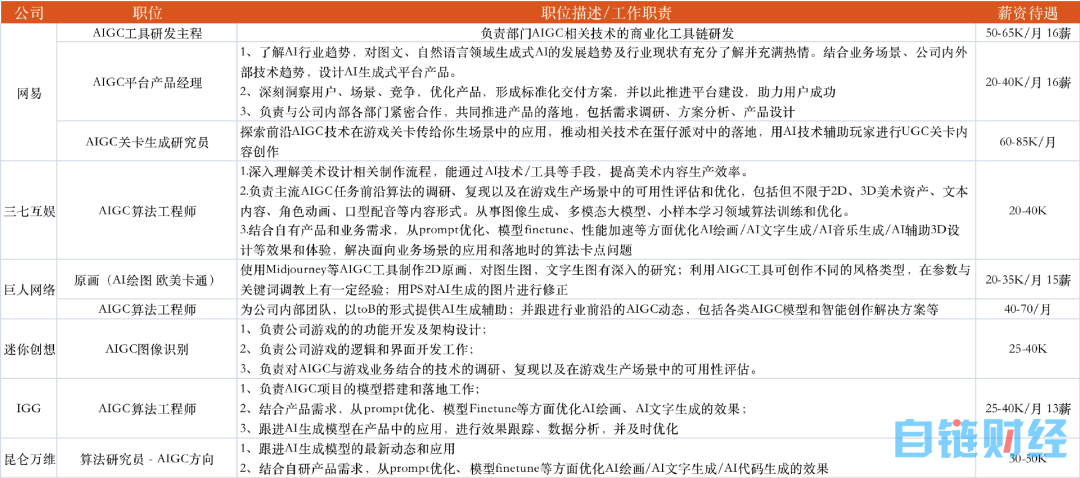 底薪超过60K，福利拉满！游戏公司打响AIGC人才“抢夺战”