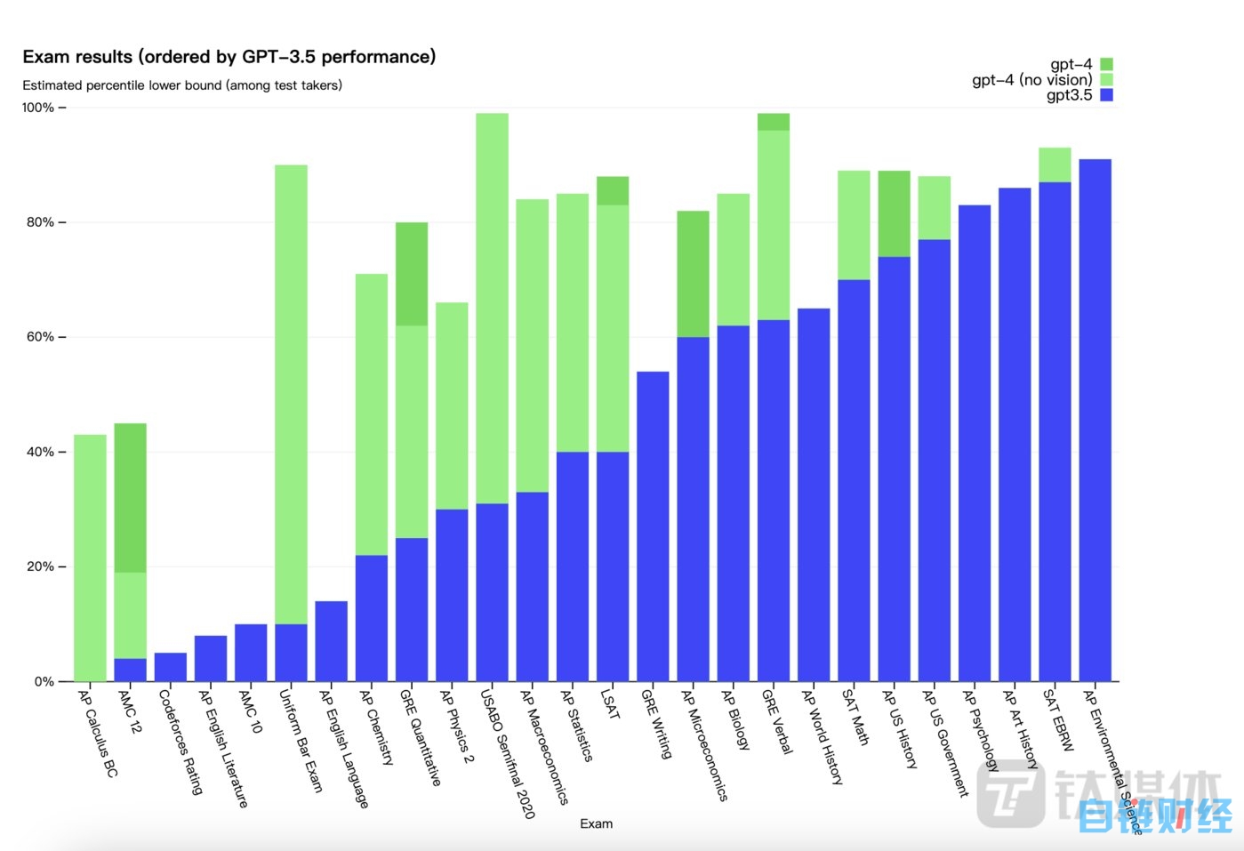 最新GPT-4在律考中击败90%人类，它到底强在哪？