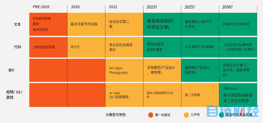 ChatGPT之后，AIGC会如何革新内容创作？