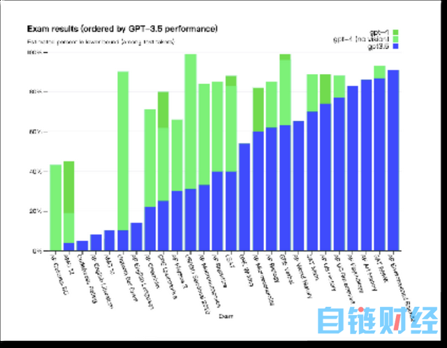 竞品还在追赶，OpenAI 用 GPT-4 飚赢自己