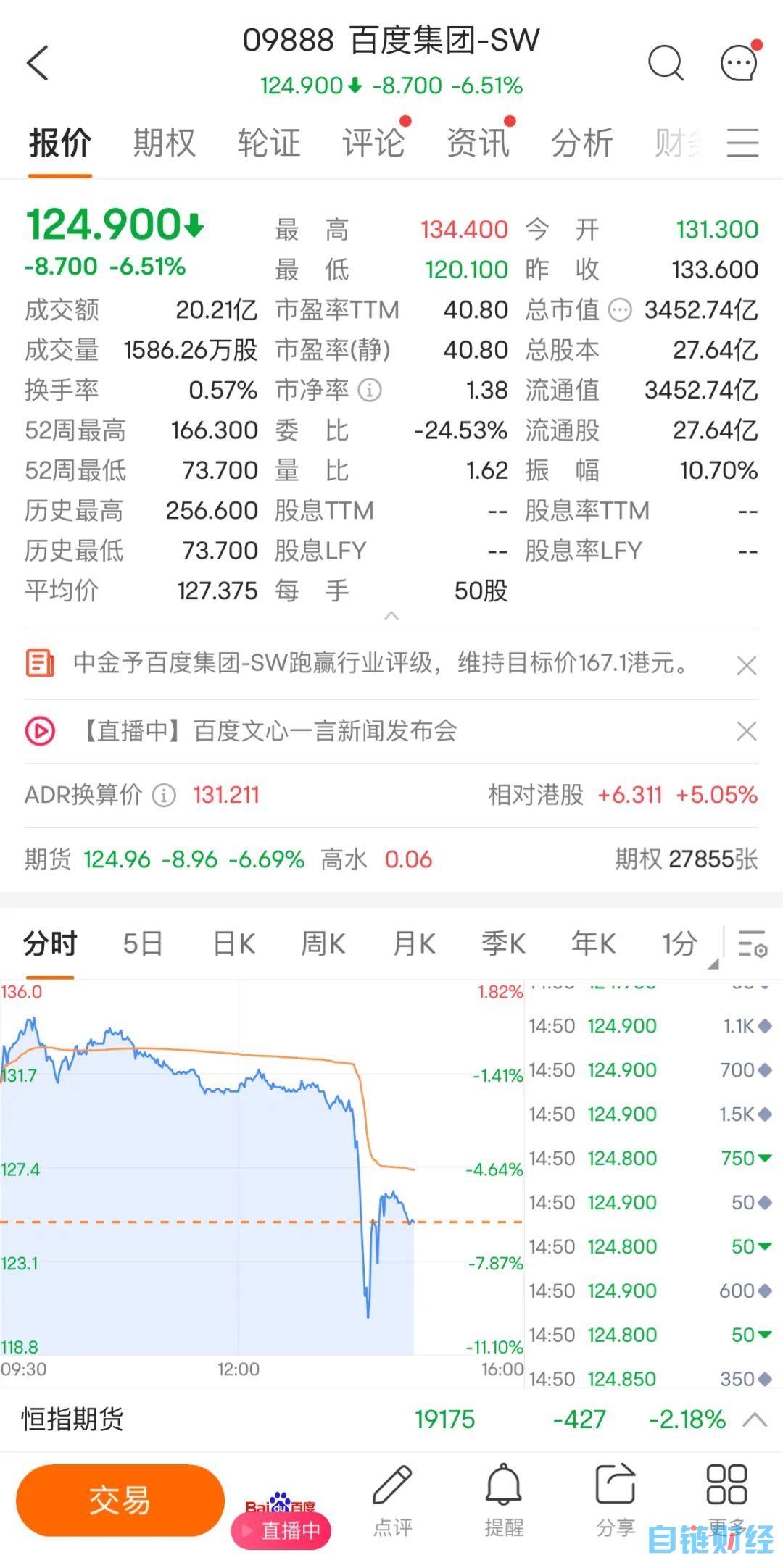 百度步谷歌后尘：文心一言发布，股价最高跌去近10%