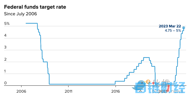 美联储加息25个基点，鲍威尔警告”今年不会看到降息“