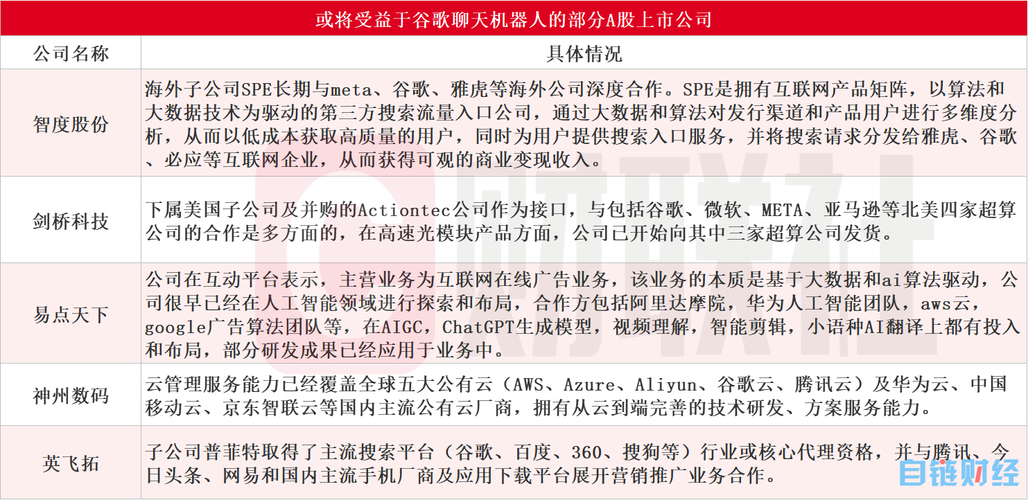 AI 大模型乃 ChatGPT 参数量三倍！谷歌聊天机器人推测试版，受益上市公司梳理