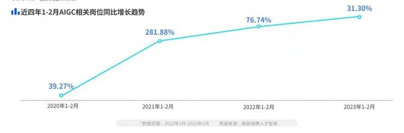 AIGC人才高薪难求：图像识别、算法等热门技术岗年薪最高超百万