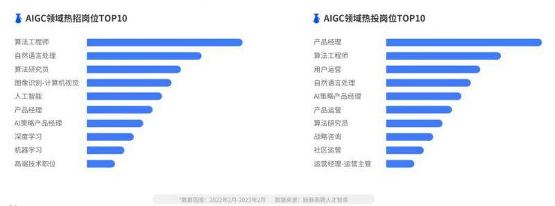 AIGC人才高薪难求：图像识别、算法等热门技术岗年薪最高超百万