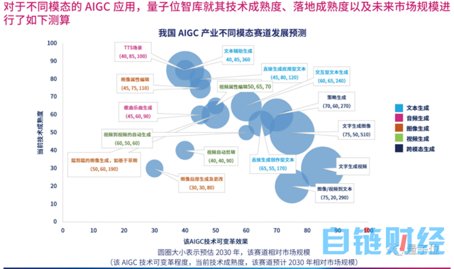 首份中国AIGC产业全景报告发布！三大类玩家，四种商业模式，万亿规模市场，还有最值得关注50家企业