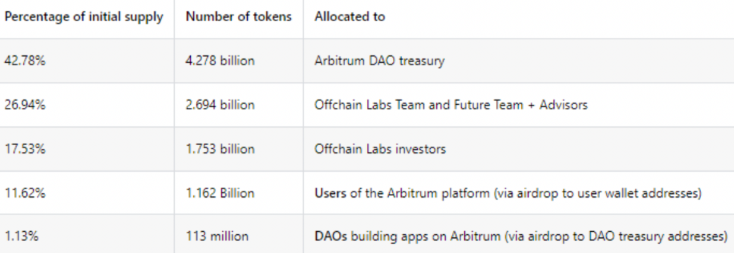 还 DAO 吗？Arbitrum 欲通过 AIP-1“窃取”10 亿美元