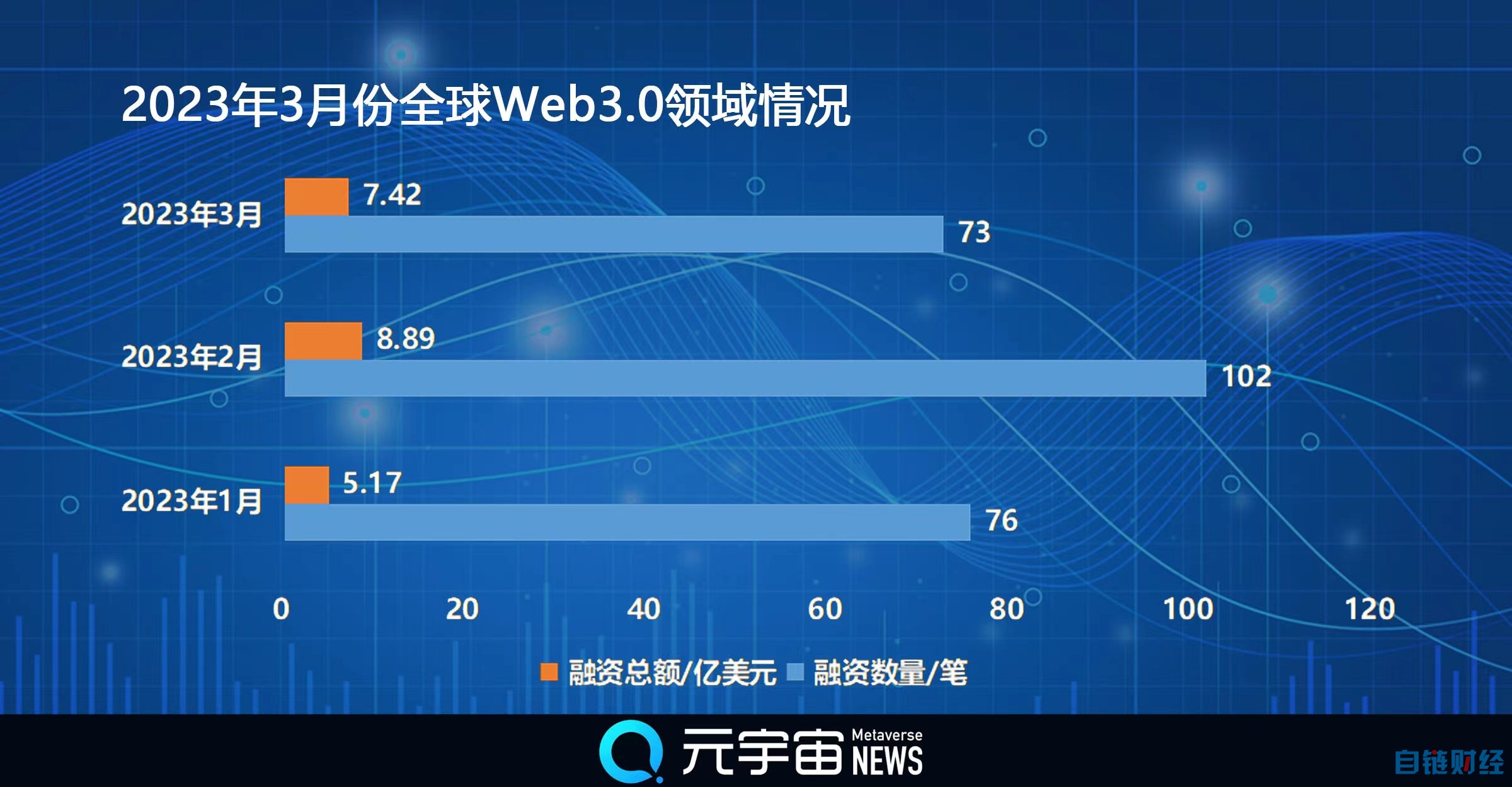 月份Web3.0融资数量、总额双双下滑