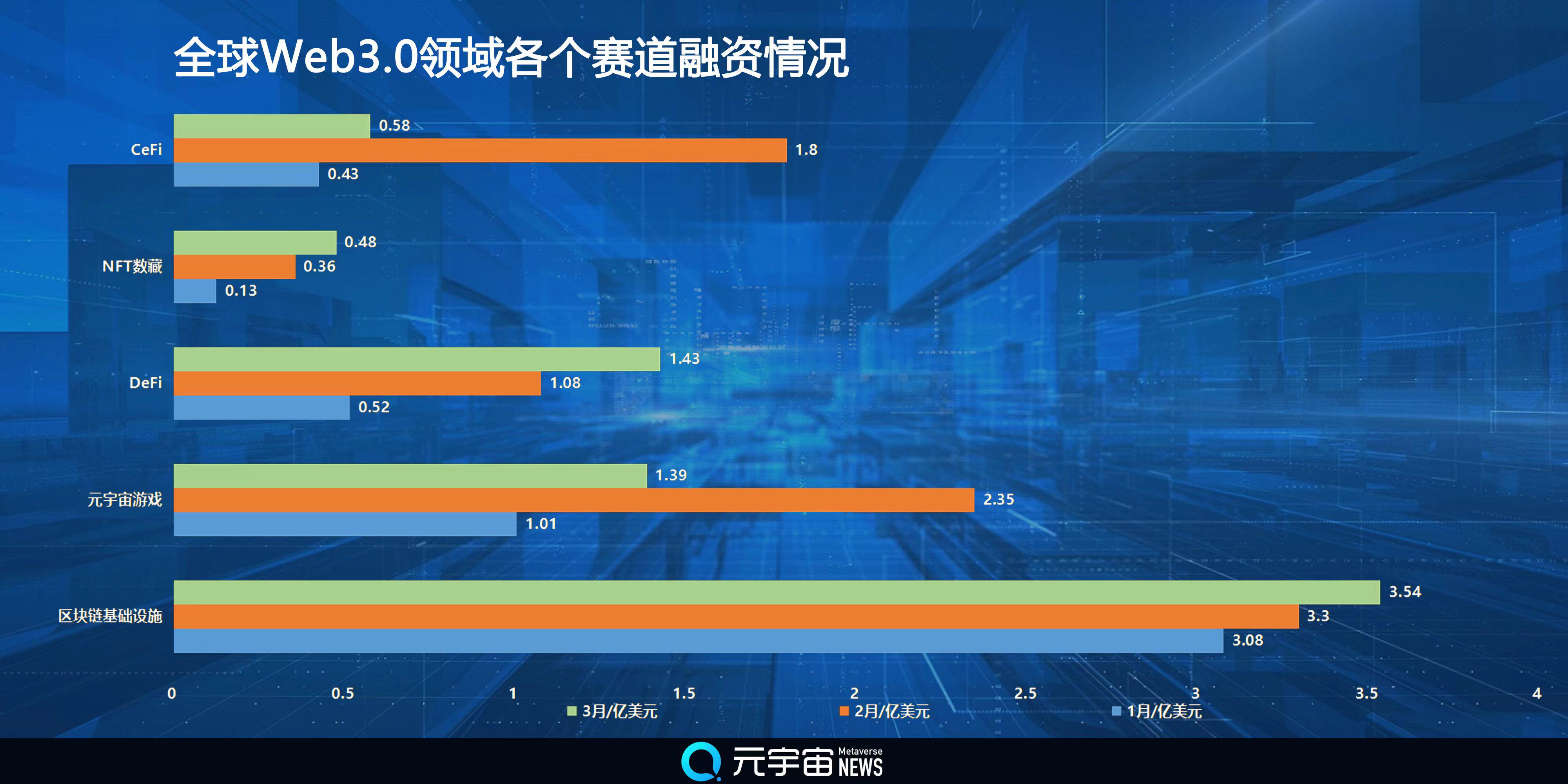 月份Web3.0融资数量、总额双双下滑