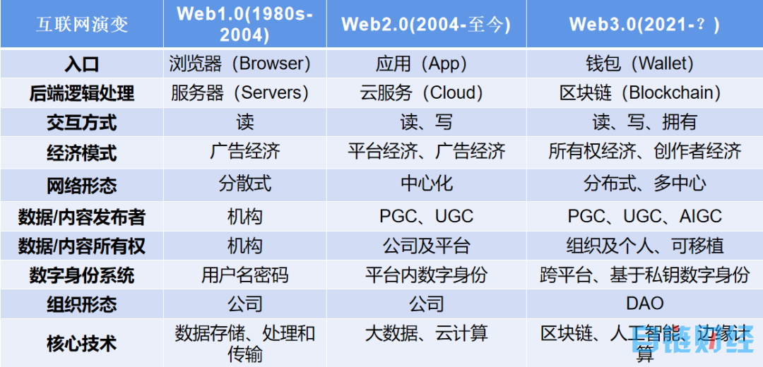 ChatGPT + Web3.0=去中心化人工智能