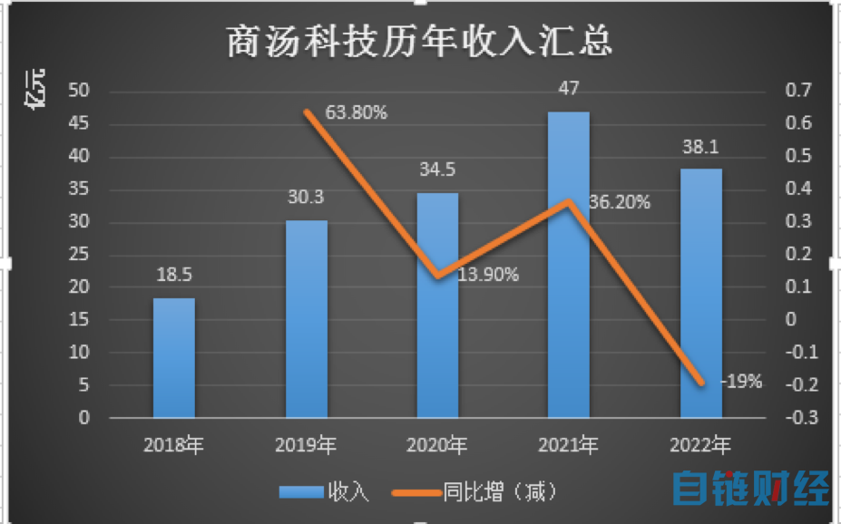 “得志”于 AIGC，商汤科技“失意”在持续亏损