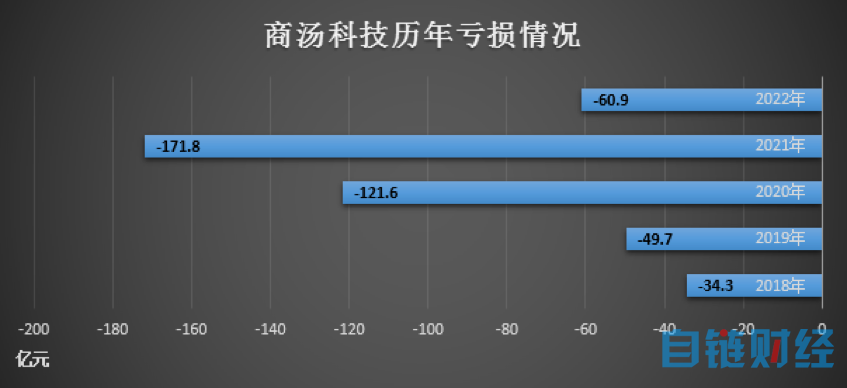 “得志”于 AIGC，商汤科技“失意”在持续亏损