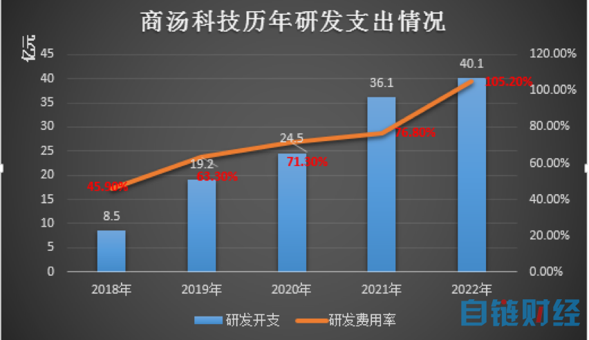 “得志”于 AIGC，商汤科技“失意”在持续亏损