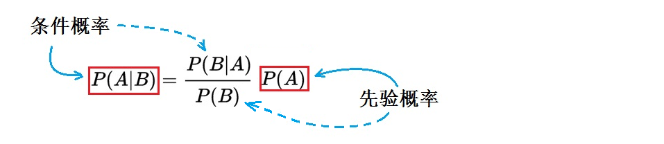 ChatGPT 的胜利，是概率论的胜利，也是贝叶斯定理的胜利