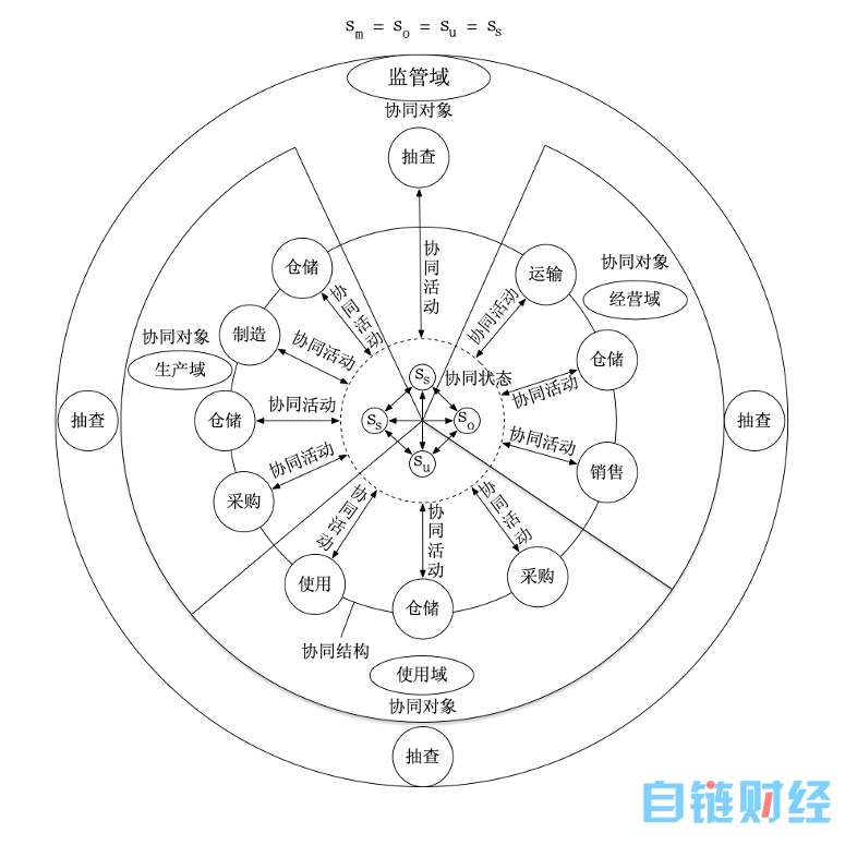 基于区块链的药品质量状态分布式协同模型设计