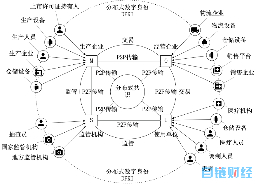 基于区块链的药品质量状态分布式协同模型设计