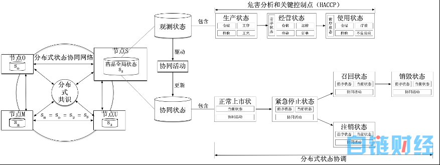 基于区块链的药品质量状态分布式协同模型设计