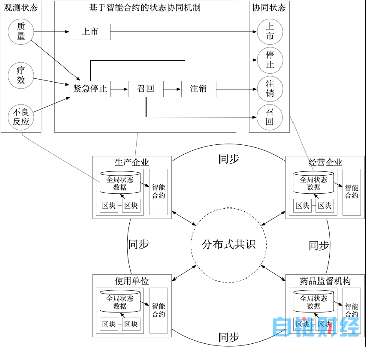 基于区块链的药品质量状态分布式协同模型设计