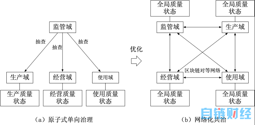 基于区块链的药品质量状态分布式协同模型设计