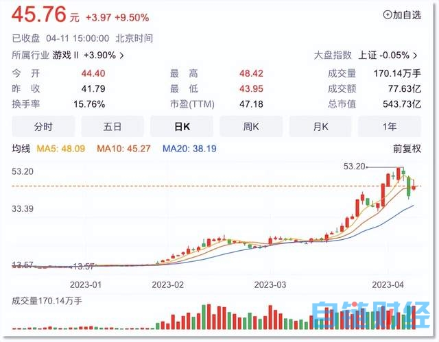 暗讽友商，昆仑万维大模型预告刺激股价