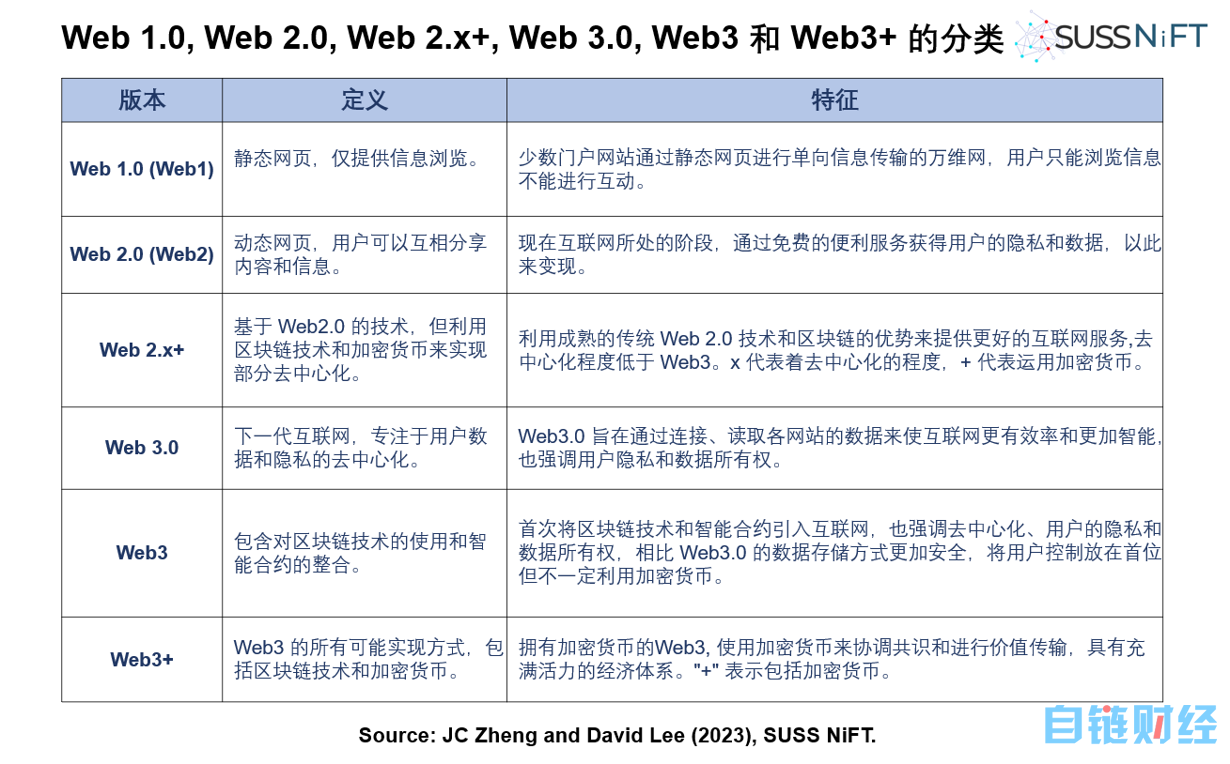 Web3 —— 更好互联网的答案+新经济的引擎