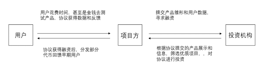 Web3 —— 更好互联网的答案+新经济的引擎