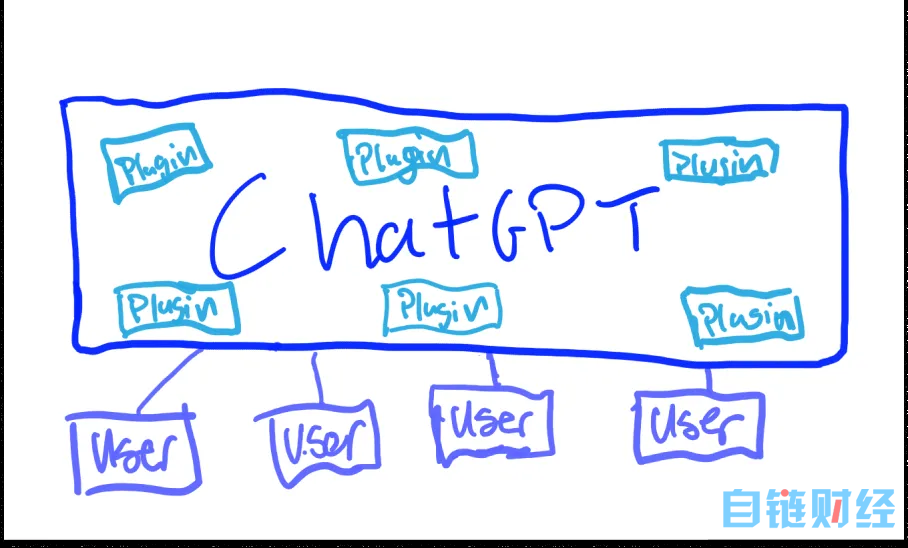 有了插件的ChatGPT，可能会成为未来互联网的唯一入口