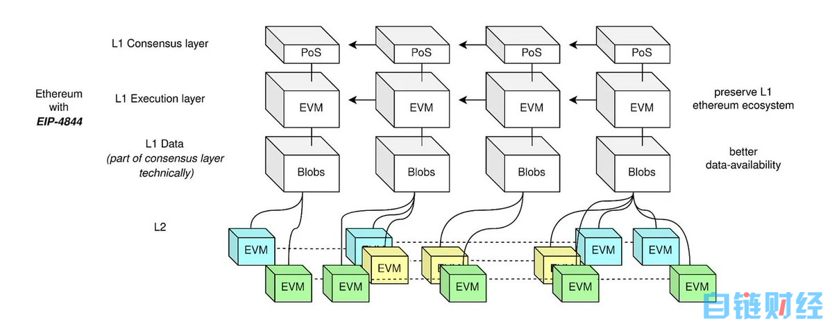 EIP4844 综合指南：如何能让 L2 费用便宜 10 倍