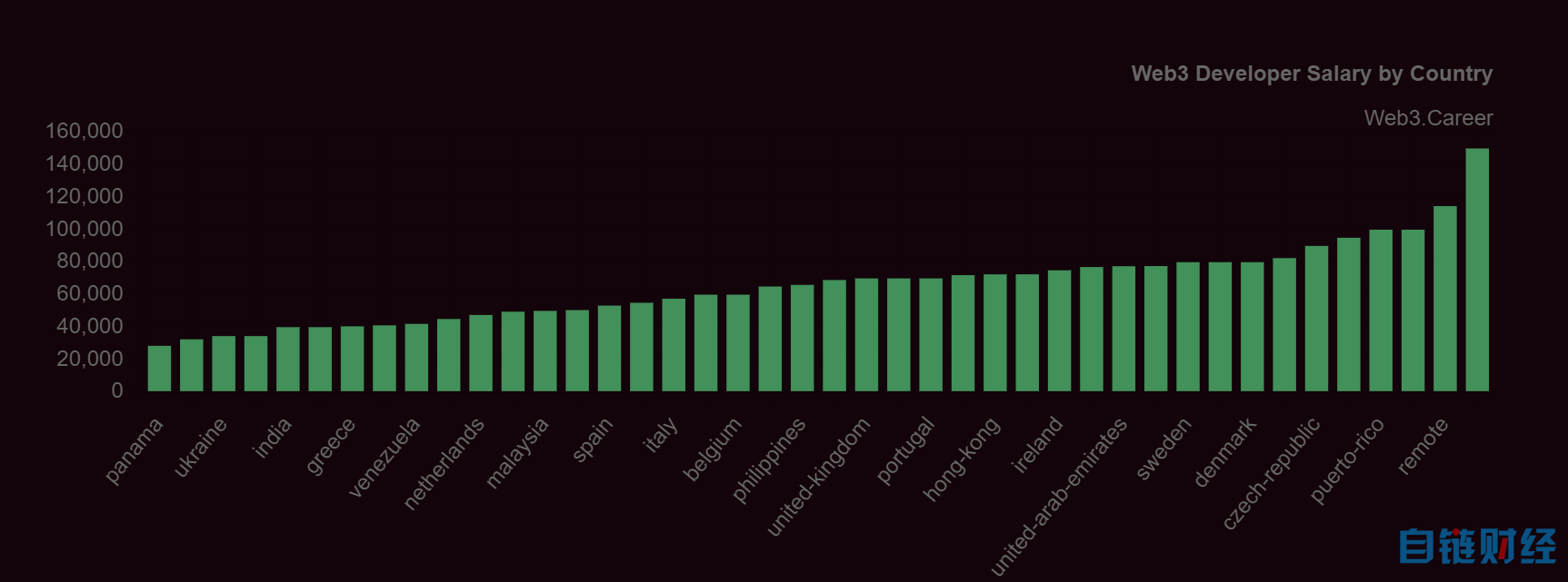 开发者必看！你应该要知道的各地区Web3薪资水平！