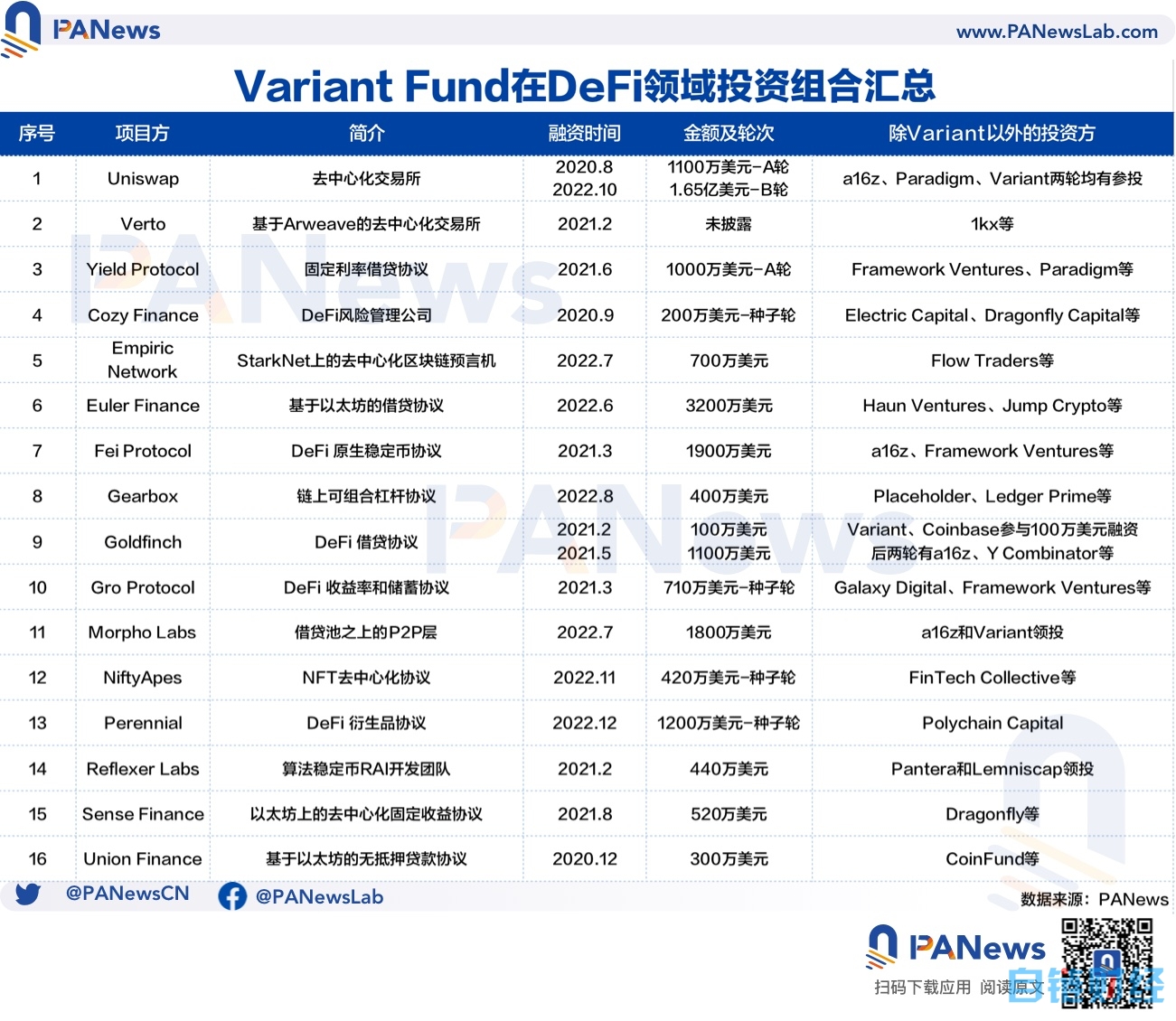 一文解码新锐投资机构—— Variant Fund