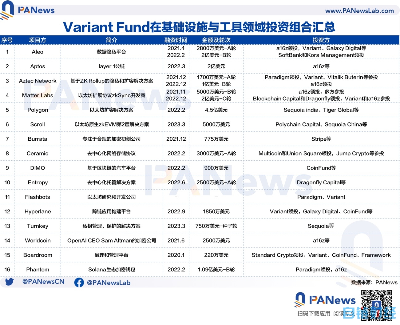 一文解码新锐投资机构—— Variant Fund