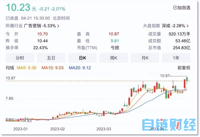 玩元宇宙血亏后，蓝色光标梭哈AI也挺悬