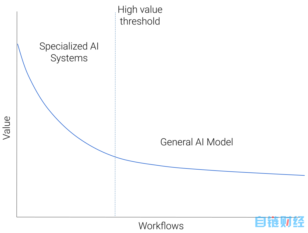 到底有没有人在投 AI？AI 赛道第一线实操体感分享