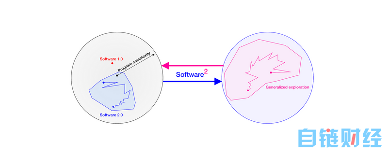 从 Software 2.0 到 Software²：新一代 AI 正通过自我生成的数据变得越来越通用