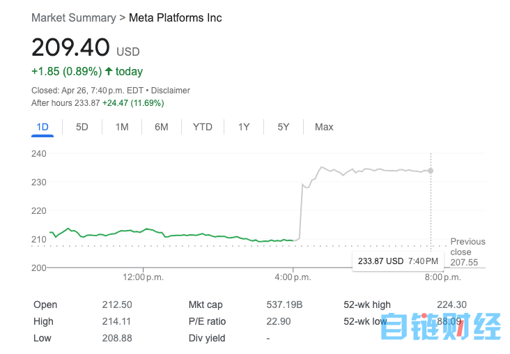 Meta逆风翻盘：广告收入大幅增长，元宇宙不香了卷AI