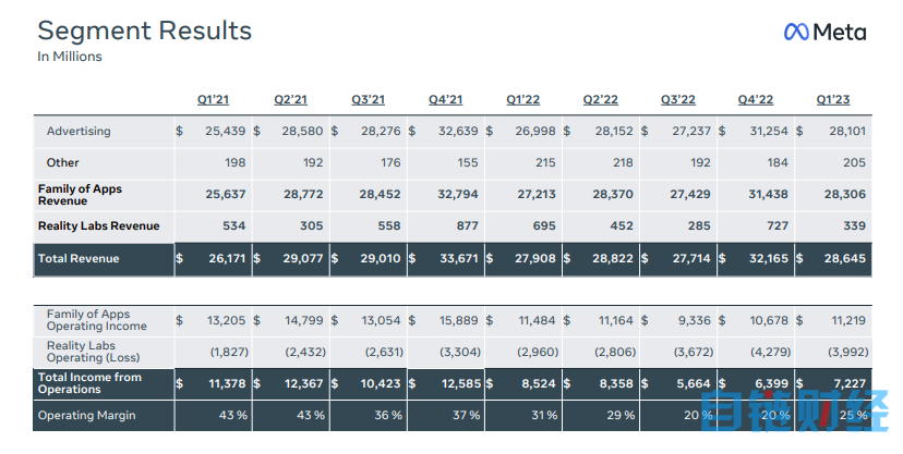 Meta逆风翻盘：广告收入大幅增长，元宇宙不香了卷AI