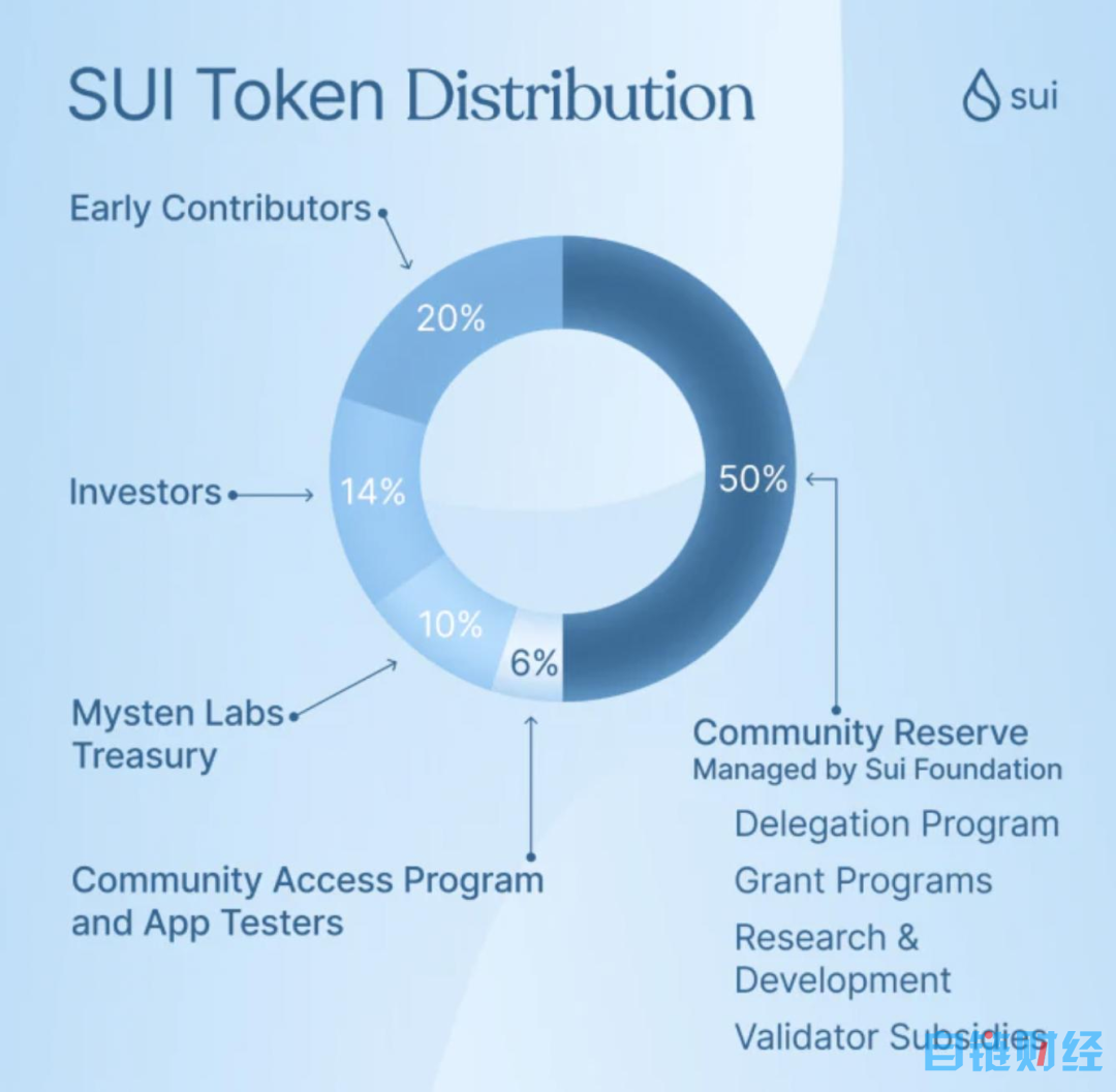 Sui 主网将上线，你关心的问题都在这里！