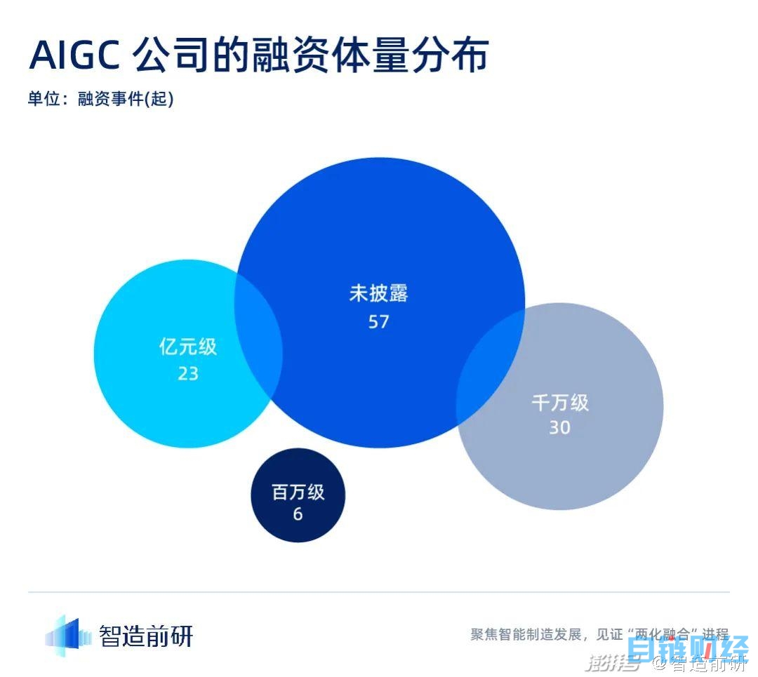 AIGC行业融资报告：迈入新纪元，最终谁将脱颖而出？