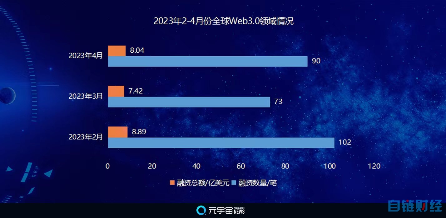 4月份Web3.0领域全球融资总额环比增8%至8.03亿美元，元宇宙游戏持续下滑