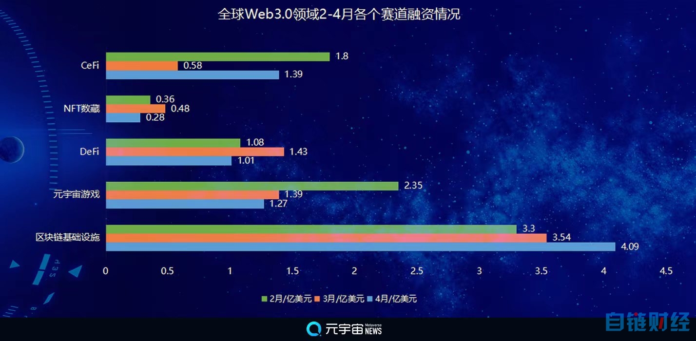 4月份Web3.0领域全球融资总额环比增8%至8.03亿美元，元宇宙游戏持续下滑