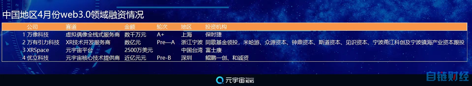 4月份Web3.0领域全球融资总额环比增8%至8.03亿美元，元宇宙游戏持续下滑