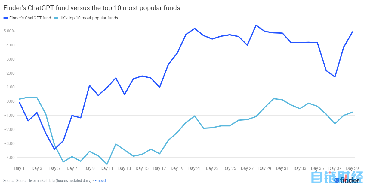 AI炒股行不行？ChatGPT的投资组合竟“完胜”英国主流基金