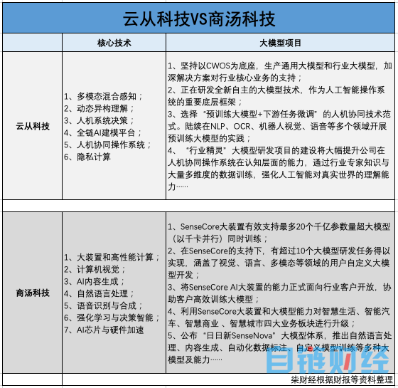 定增不超 36.4 亿搞大模型！云从科技研发不止，亏损未断