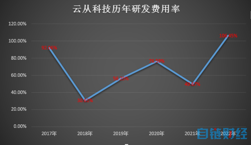 定增不超 36.4 亿搞大模型！云从科技研发不止，亏损未断