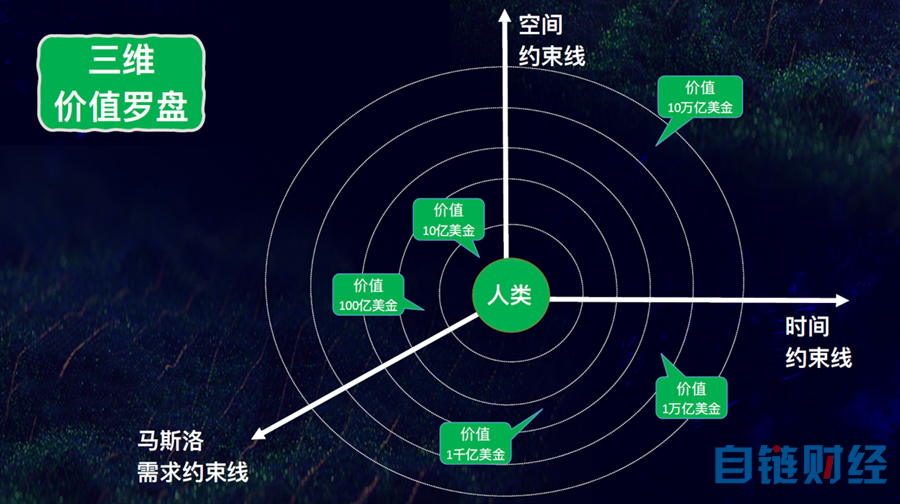 挣大钱，靠周期，ChatGPT 会创造出一个100 万亿美金的超级赛道