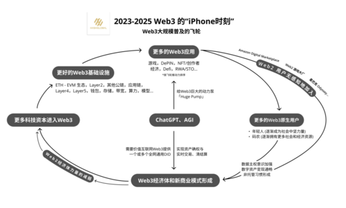 Hash Global 创始人：2023 至 2025 年是 Web3 的 iPhone 时刻