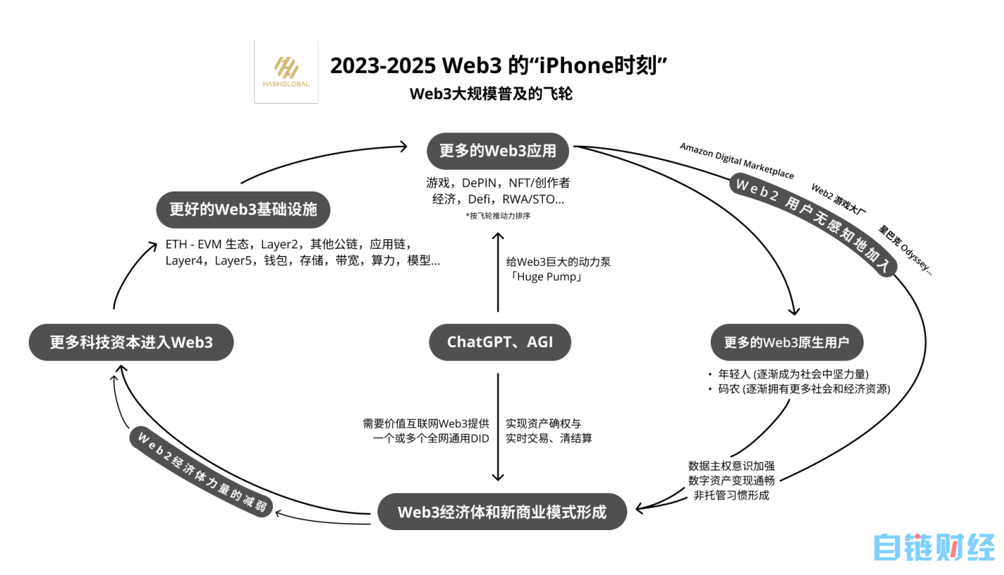 Hash Global 创始人：2023 至 2025 年是 Web3 的 iPhone 时刻