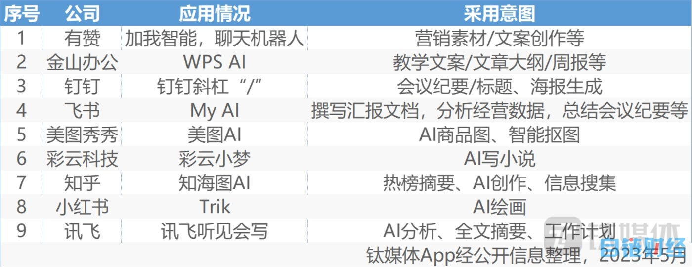 GPT重塑商业模式：他们已经把大模型引入业务流