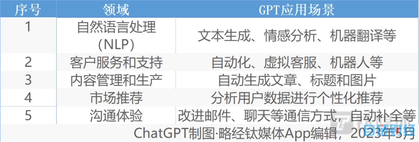 GPT重塑商业模式：他们已经把大模型引入业务流